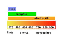 Diagram of flint and chert heat treatment
